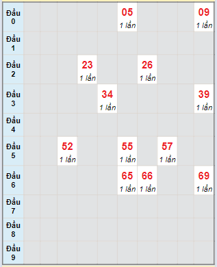 Bạch thủ rơi 3 ngày lô XSKG 21/4/2024