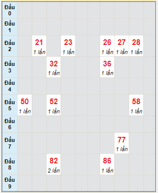 Bạch thủ rơi 3 ngày lô XSKG 21/5/2023