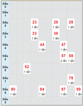 Bạch thủ rơi 3 ngày lô XSKG 22/1/2023