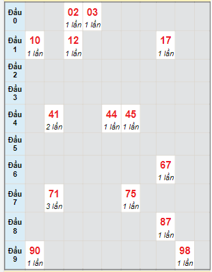 Bạch thủ rơi 3 ngày lô XSKG 22/5/2022