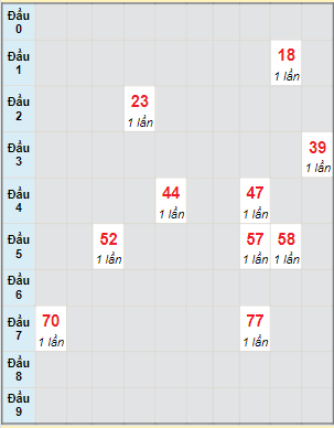 Bạch thủ rơi 3 ngày lô XSKG 23/4/2023