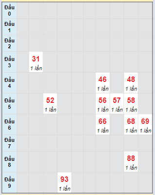 Bạch thủ rơi 3 ngày lô XSKG 24/3/2024