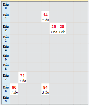 Bạch thủ rơi 3 ngày lô XSKG 25/2/2024