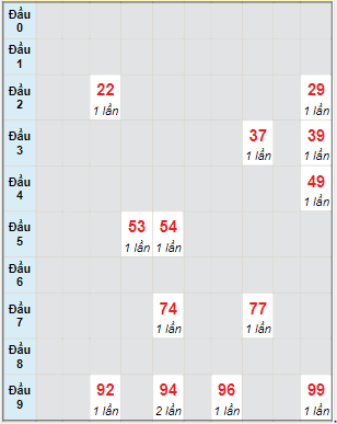 Bạch thủ rơi 3 ngày lô XSKG 26/3/2023