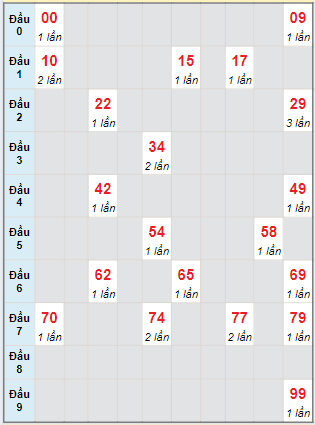 Bạch thủ rơi 3 ngày lô XSKG 26/5/2024