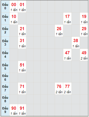 Bạch thủ rơi 3 ngày lô XSKG 27/3/2022