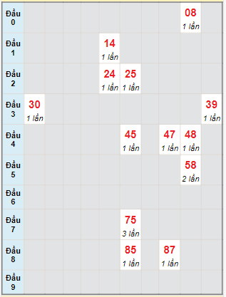 Bạch thủ rơi 3 ngày lô XSKG 28/1/2024