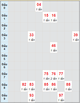 Bạch thủ rơi 3 ngày lô XSKG 28/4/2024