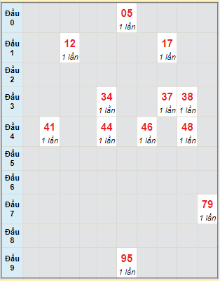 Bạch thủ rơi 3 ngày lô XSKG 29/1/2023