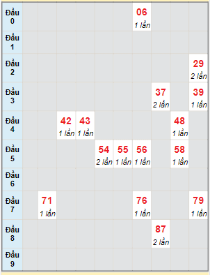 Bạch thủ rơi 3 ngày lô XSKG 29/10/2023