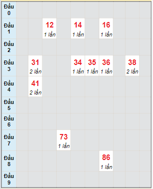 Bạch thủ rơi 3 ngày lô XSKG 29/5/2022