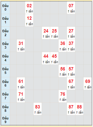 Bạch thủ rơi 3 ngày lô XSKG 30/4/2023