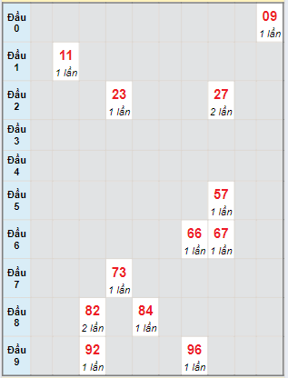 Bạch thủ rơi 3 ngày lô XSKG 30/6/2024