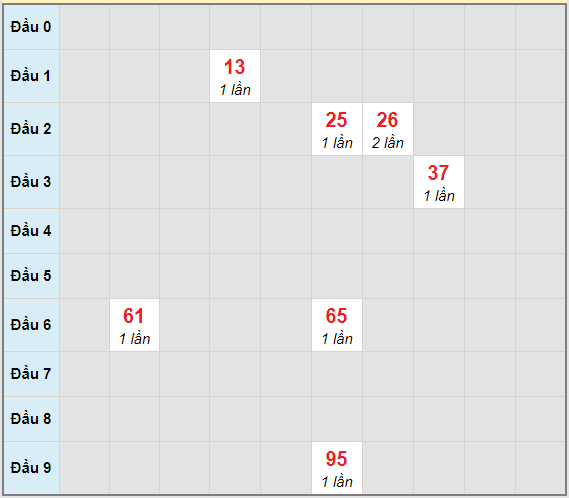 Bạch thủ rơi 3 ngày lô XSKG 31/1/2021