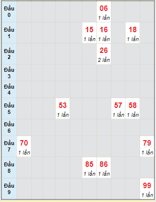 Bạch thủ rơi 3 ngày lô XSKG 31/12/2023