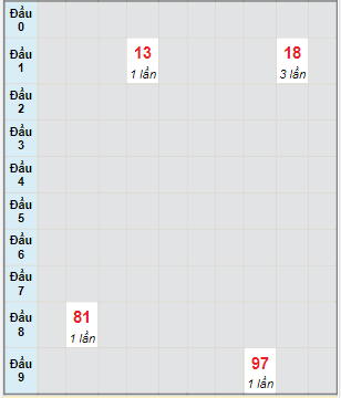 Bạch thủ rơi 3 ngày lô XSKG 4/6/2023