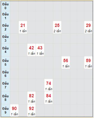 Bạch thủ rơi 3 ngày lô XSKG 4/9/2022