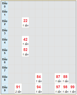 Bạch thủ rơi 3 ngày lô XSKG 5/3/2023