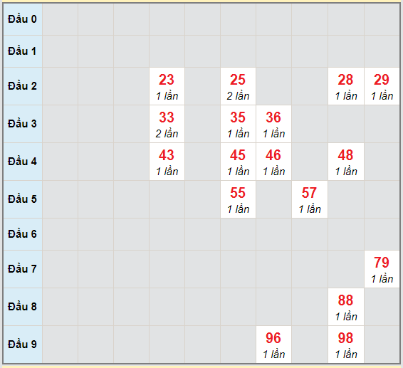 Bạch thủ rơi 3 ngày lô XSKG 6/12/2020