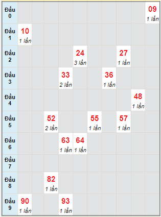 Bạch thủ rơi 3 ngày lô XSKG 6/2/2022