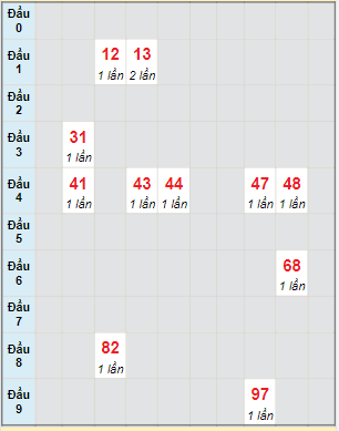 Bạch thủ rơi 3 ngày lô XSKG 6/3/2022