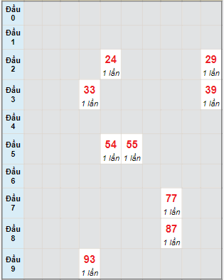 Bạch thủ rơi 3 ngày lô XSKG 7/1/2024