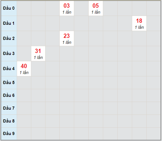 Bạch thủ rơi 3 ngày lô XSKG 7/2/2021