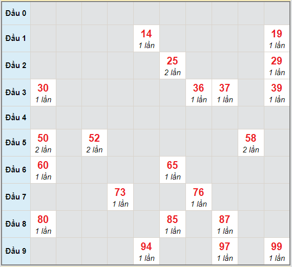 Bạch thủ rơi 3 ngày lô XSKG 7/3/2021