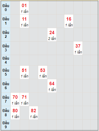 Bạch thủ rơi 3 ngày lô XSKG 7/5/2023