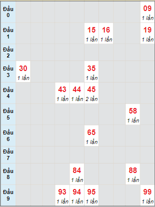 Bạch thủ rơi 3 ngày lô XSKG 8/1/2023