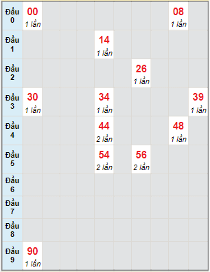 Bạch thủ rơi 3 ngày lô XSKG 8/5/2022