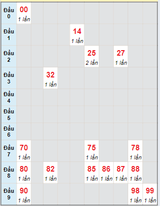 Bạch thủ rơi 3 ngày lô XSKG 9/6/2024