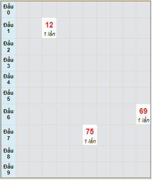 Bạch thủ rơi 3 ngày lô XSKH 1/1/2023