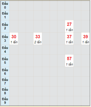 Bạch thủ rơi 3 ngày lô XSKH 1/2/2023