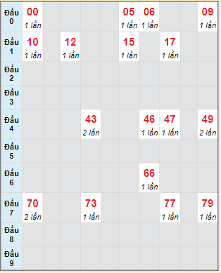 Bạch thủ rơi 3 ngày lô XSKH 1/5/2024