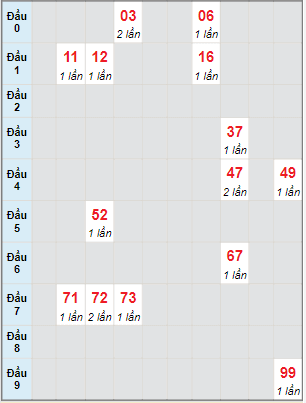 Bạch thủ rơi 3 ngày lô XSKH 1/6/2022