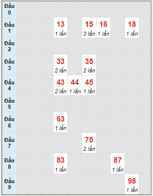 Bạch thủ rơi 3 ngày lô XSKH 10/4/2022