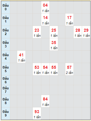 Bạch thủ rơi 3 ngày lô XSKH 10/12/2023