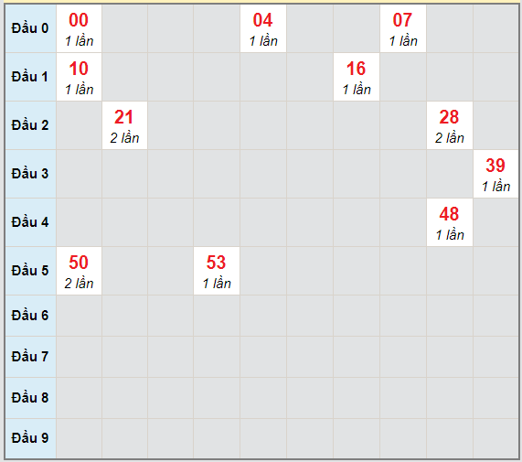 Bạch thủ rơi 3 ngày lô XSKH 10/2/2021