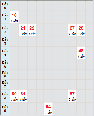 Bạch thủ rơi 3 ngày lô XSKH 10/4/2024