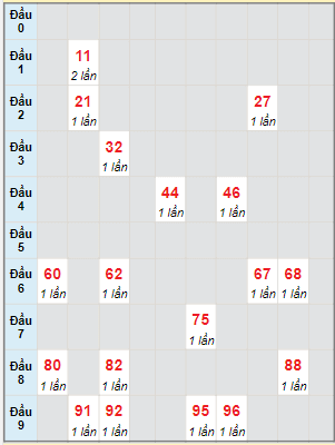 Bạch thủ rơi 3 ngày lô XSKH 10/9/2023