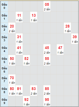 Bạch thủ rơi 3 ngày lô XSKH 11/1/2023