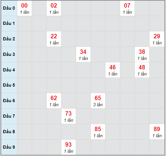 Bạch thủ rơi 3 ngày lô XSKH 11/10/2020