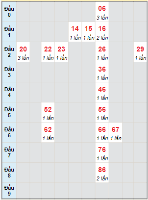 Bạch thủ rơi 3 ngày lô XSKH 11/10/2023