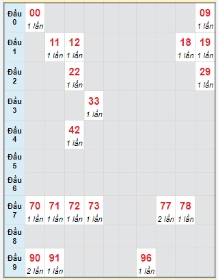 Bạch thủ rơi 3 ngày lô XSKH 11/2/2024