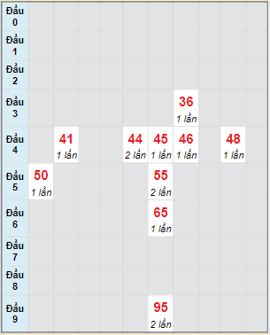 Bạch thủ rơi 3 ngày lô XSKH 12/1/2022