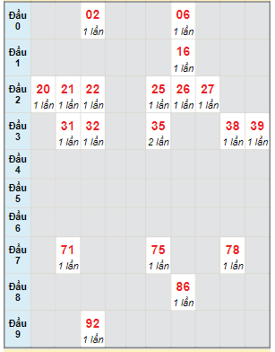 Bạch thủ rơi 3 ngày lô XSKH 12/11/2023