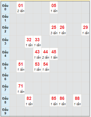 Bạch thủ rơi 3 ngày lô XSKH 12/3/2023