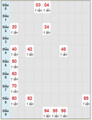 Bạch thủ rơi 3 ngày lô XSKH 12/4/2023