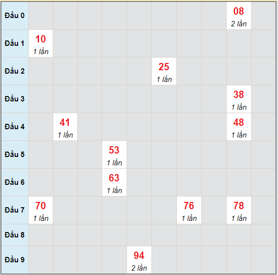 Bạch thủ rơi 3 ngày lô XSKH 12/5/2021